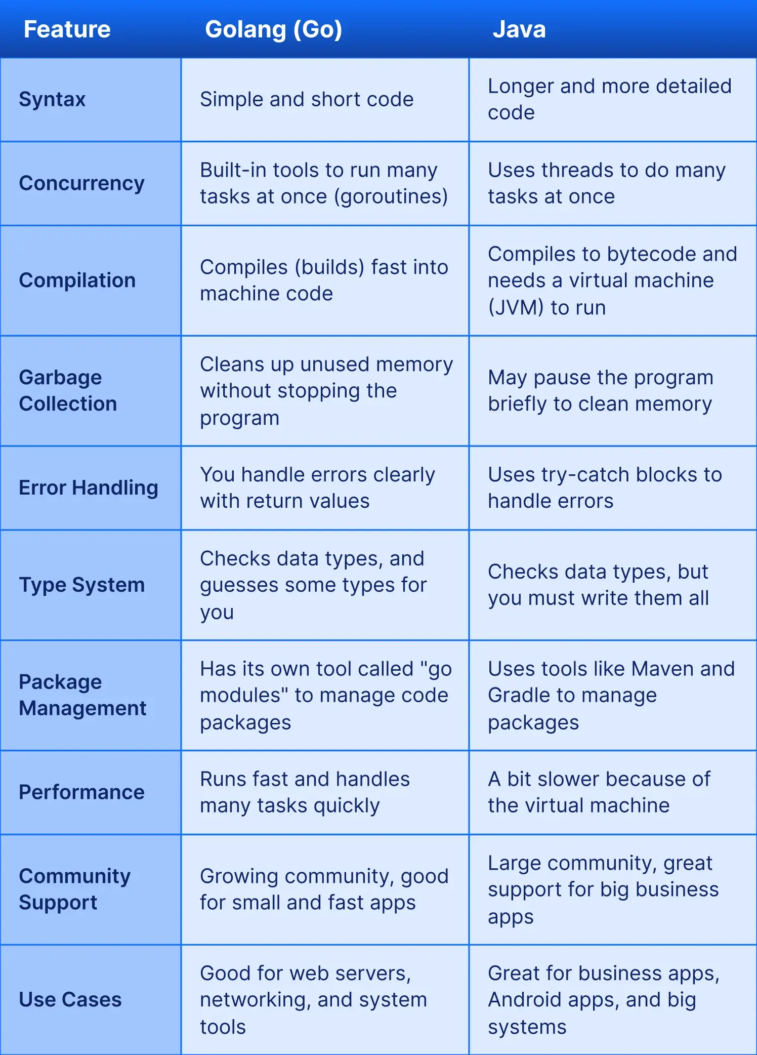 comparison between java vs go