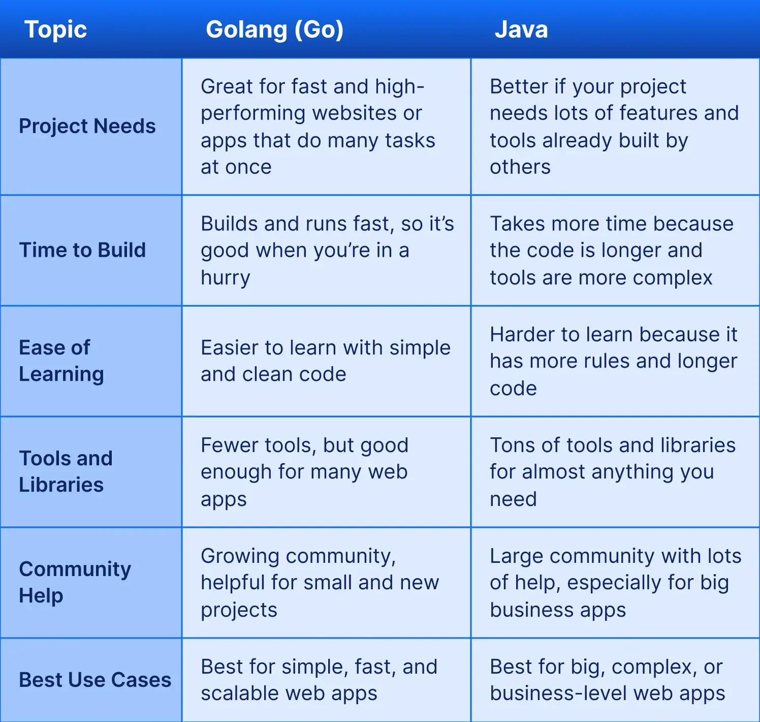 comparison between java vs go