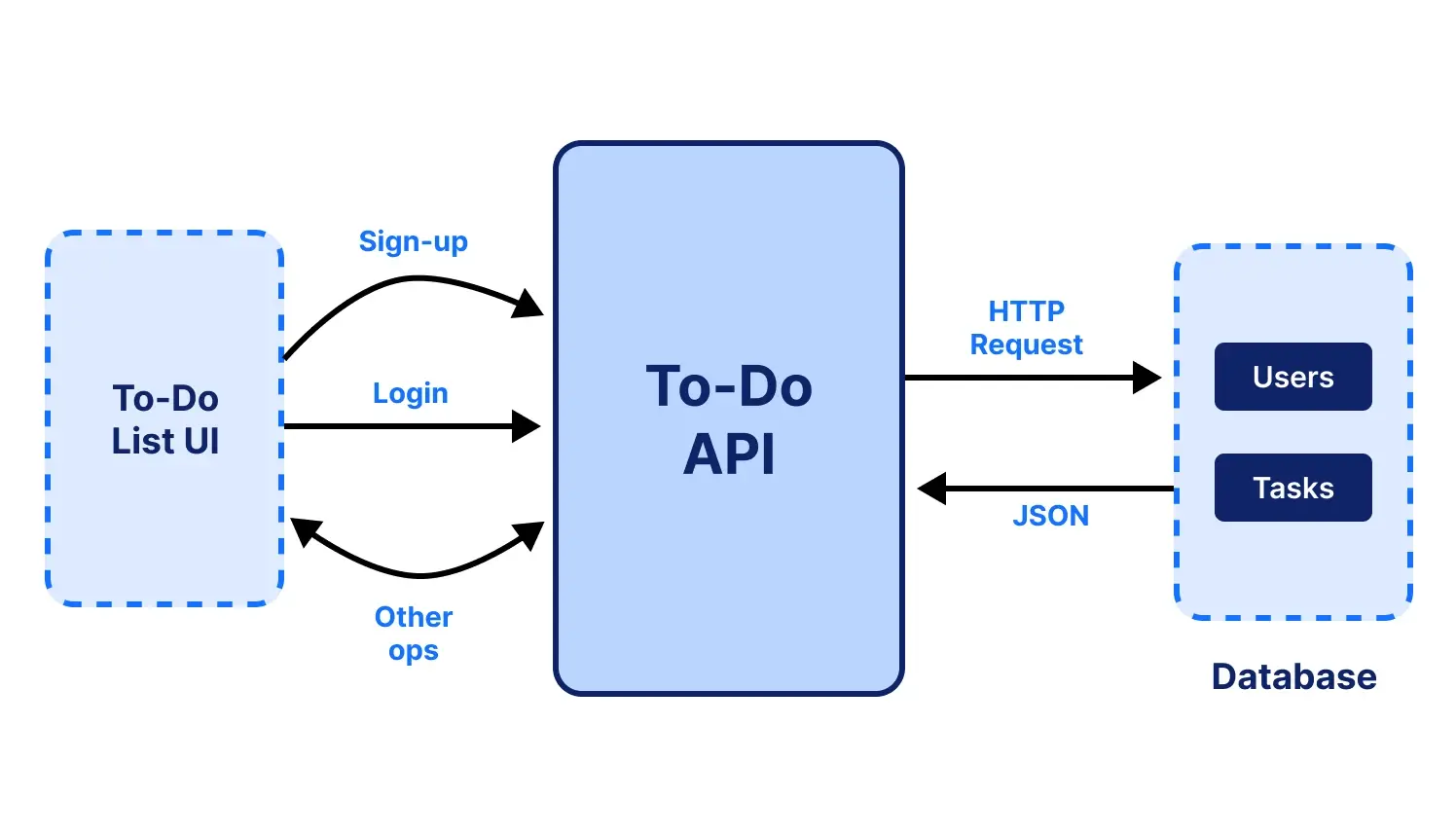 to-do list api for backend project