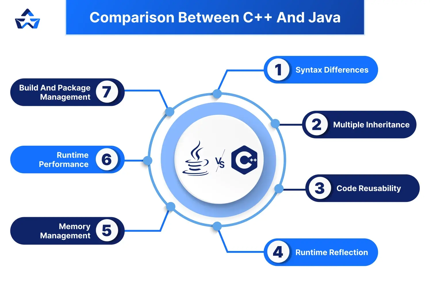 comparison between C++ and Java