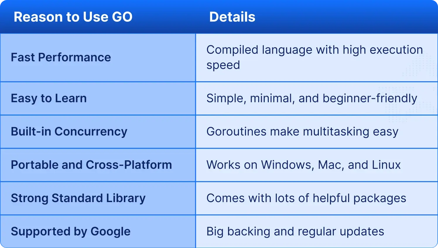 Why Use Go Language