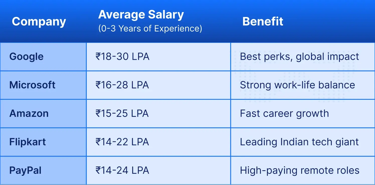 Highest Paying Companies for Software Developers & Engineers