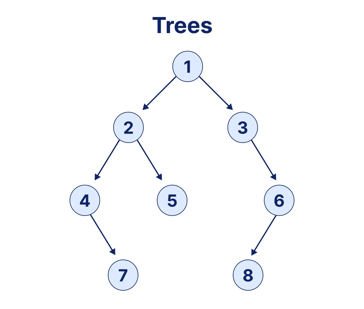 trees in data structure 