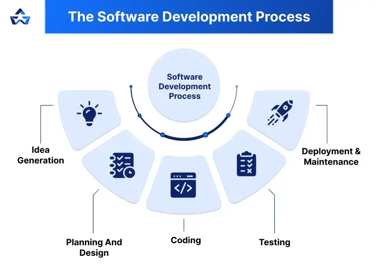 the software development process