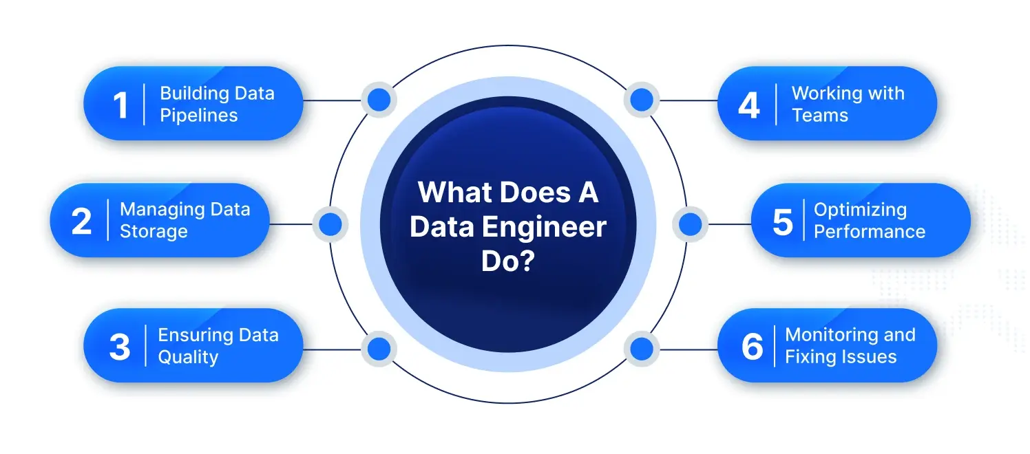 data engineer's responsibilities