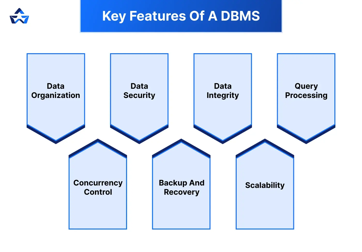 key features of a dbms