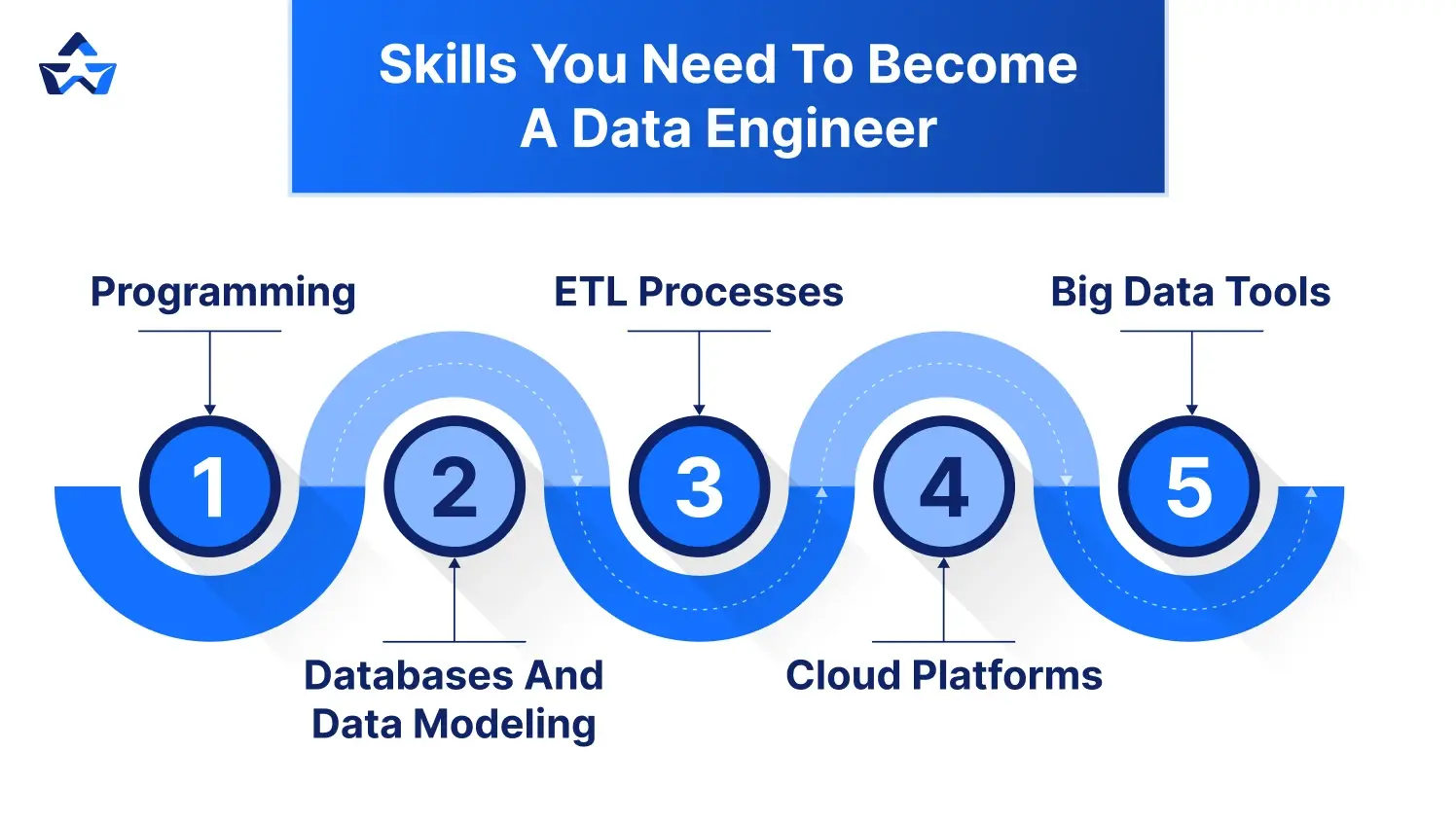 skills you need to become a data engineer
