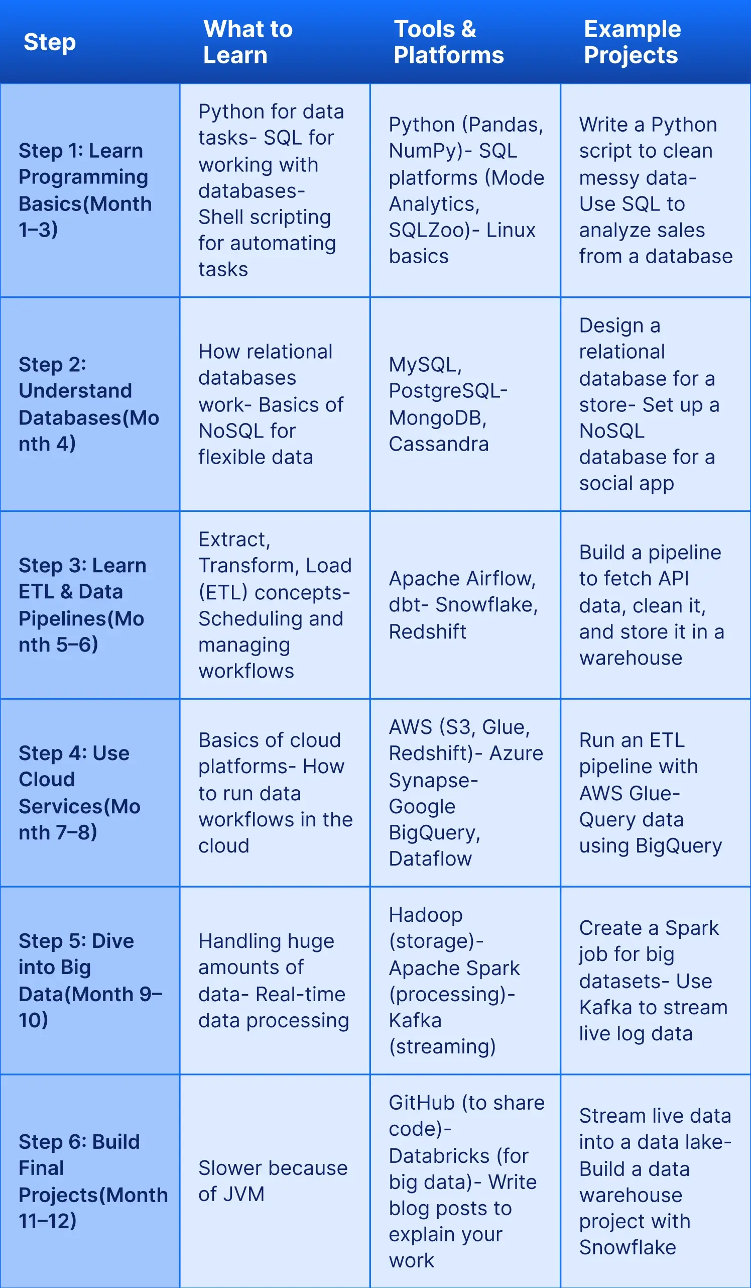 roadmap to learn data engineering