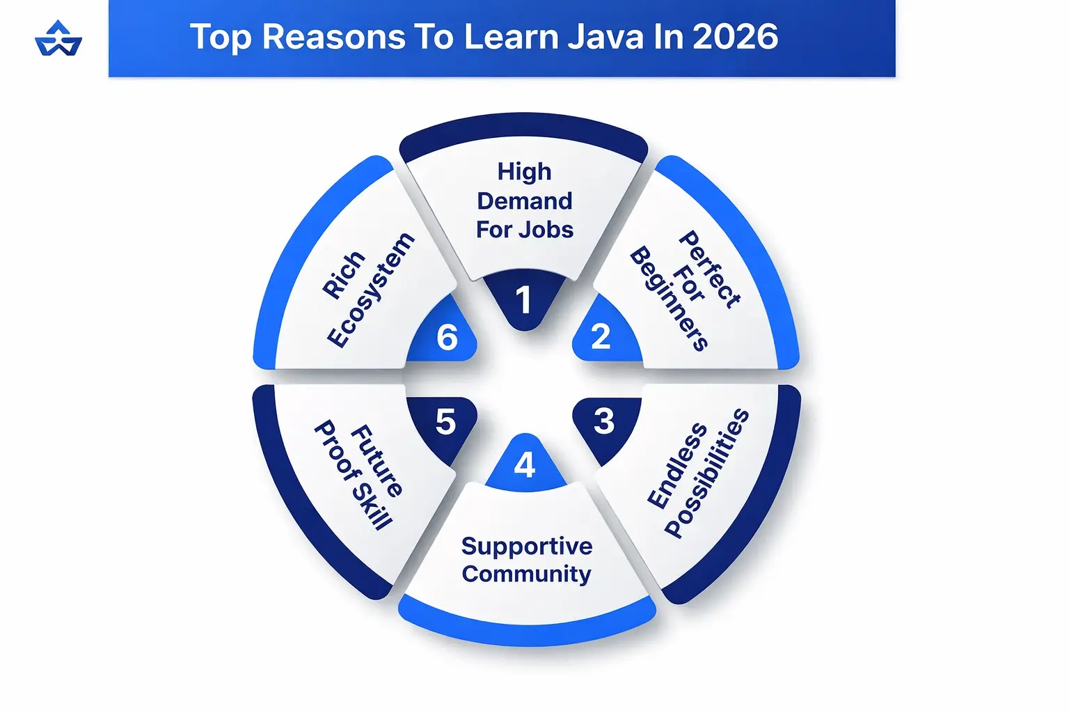 Top Reasons to Learn Java in 2026