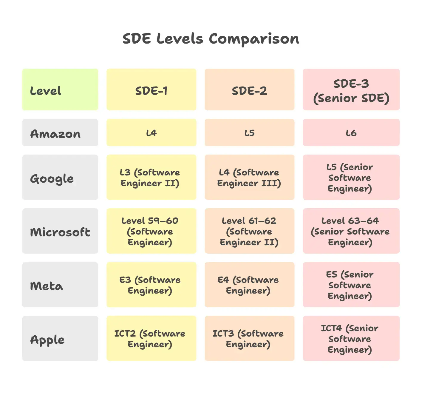 SDE Levels in Top Product-Based Companies