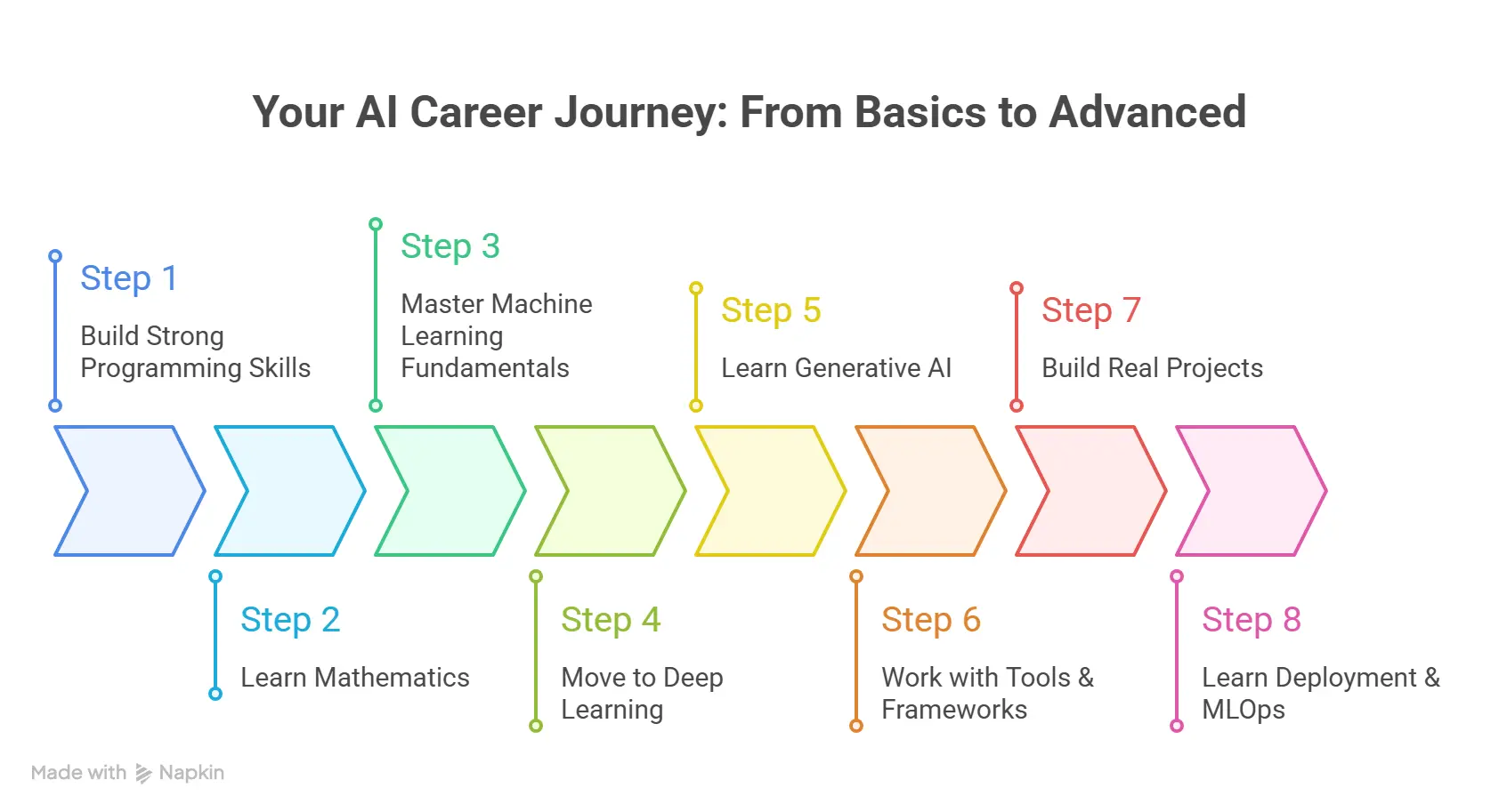 Roadmap to Become an AI Engineer