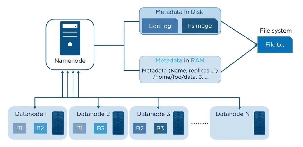 HDFS Architecture