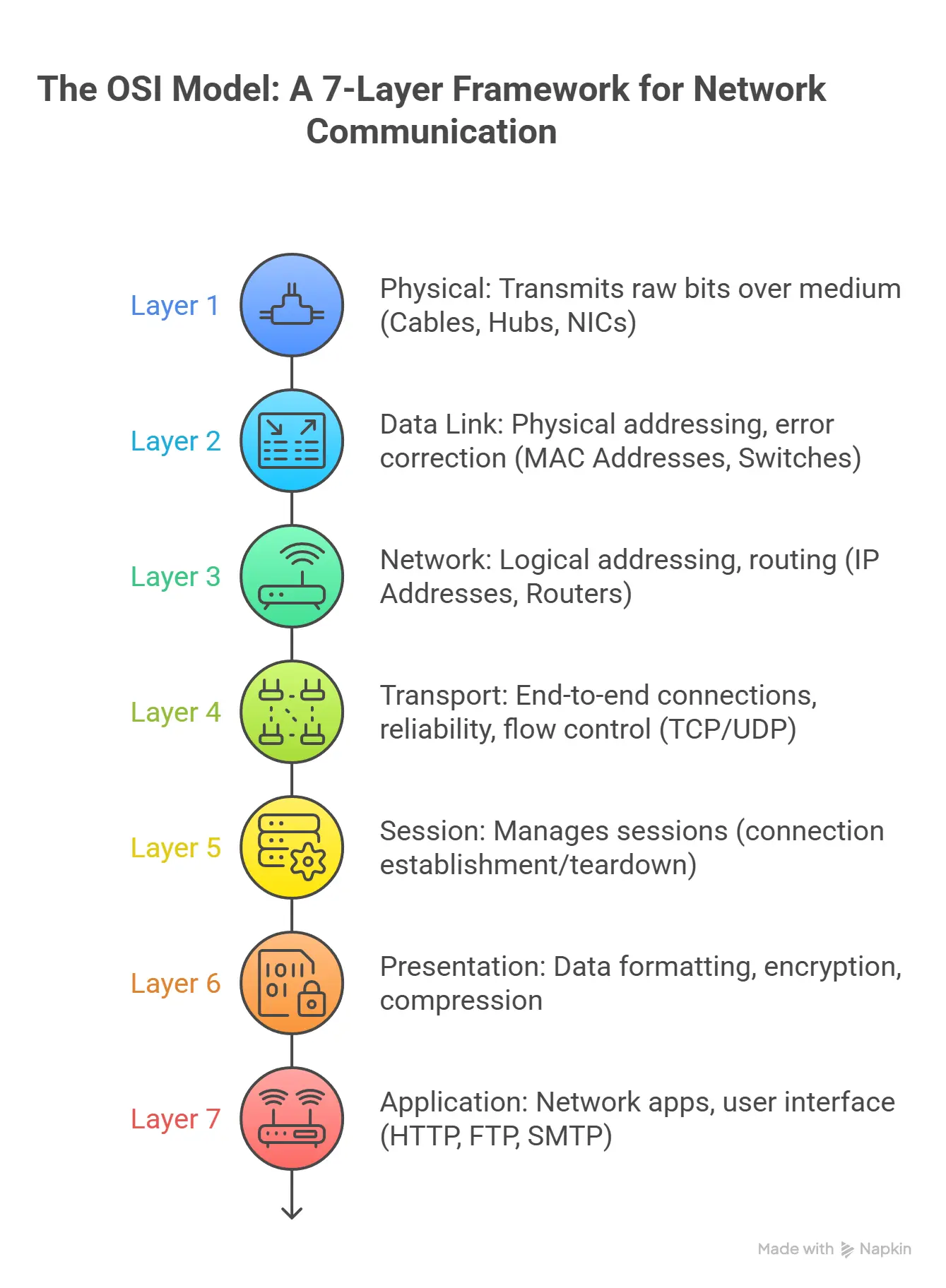 OSI model