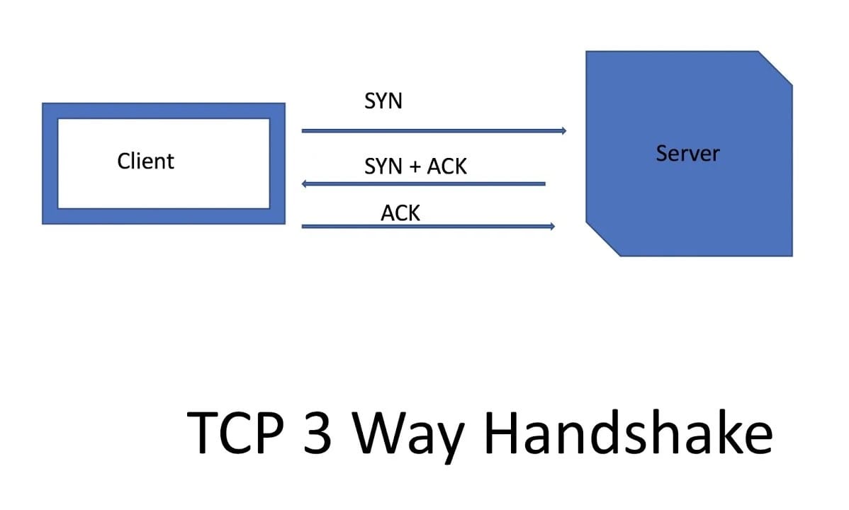 TCP 3-way handshake