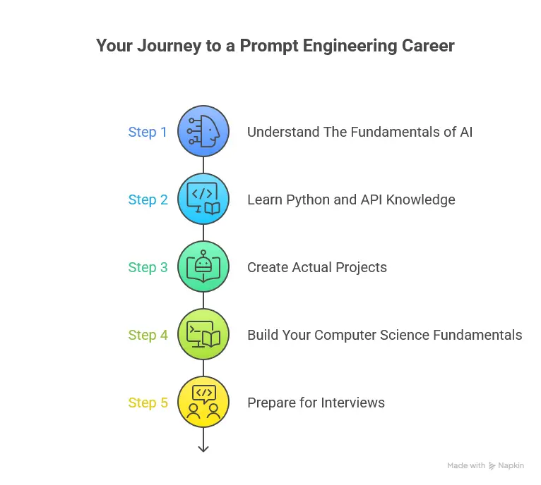Career in Prompt Engineering