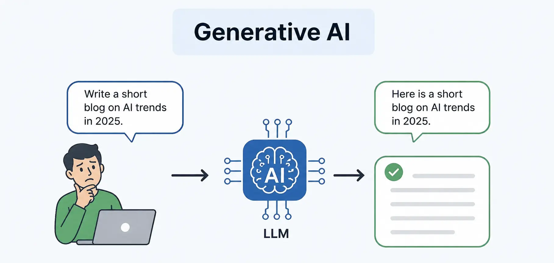 What is Generative AI?