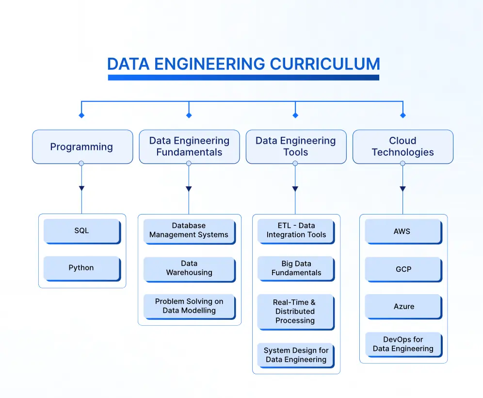 Data Engineer Curriculum