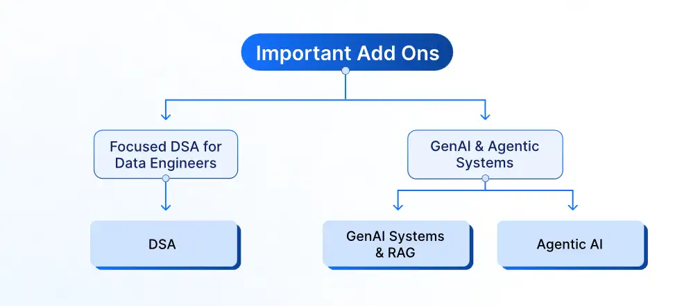 Important Add-ons Bosscoder Data Program