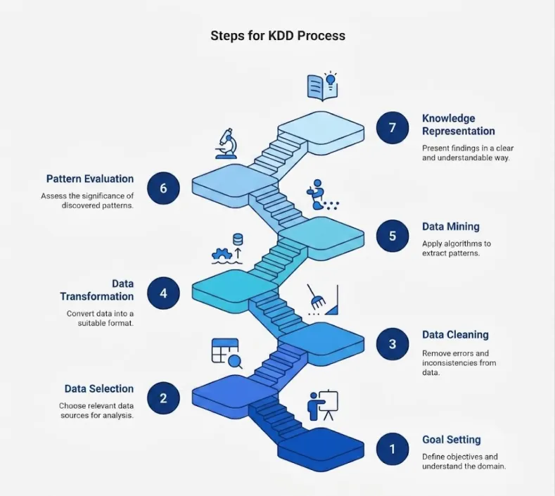KDD Process
