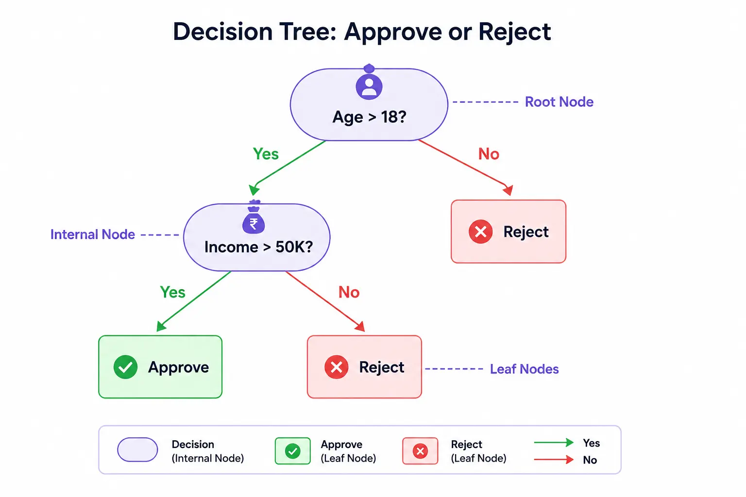 Decision Trees in Machine Learning