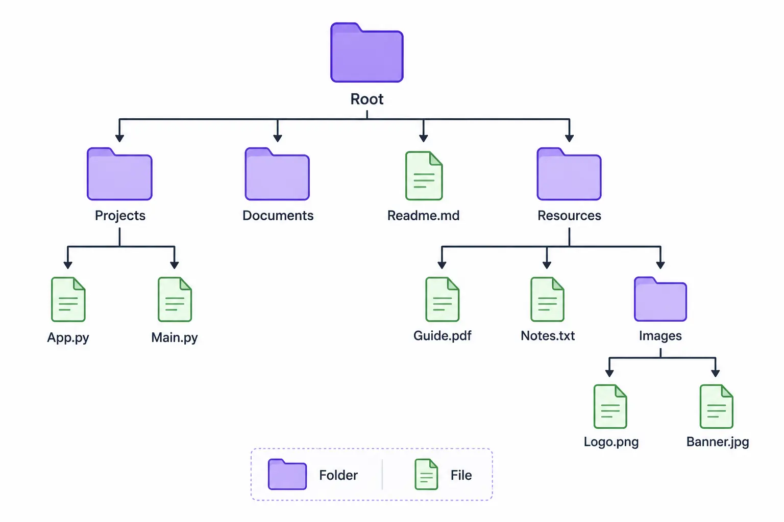 File Systems