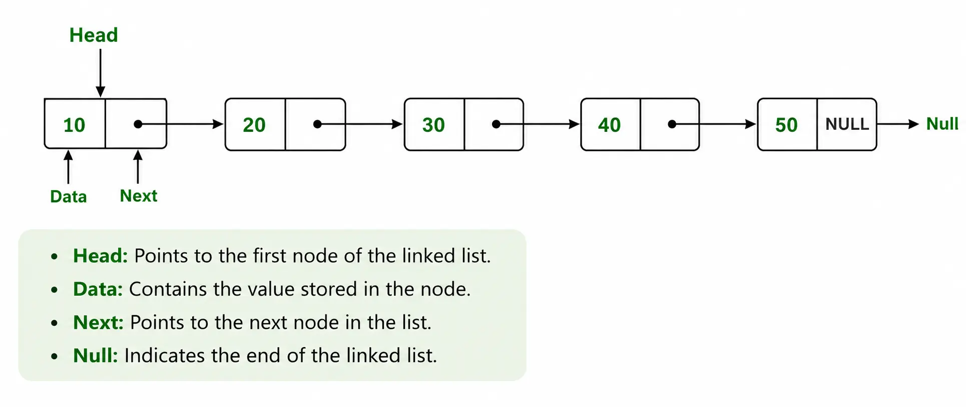 Linked list