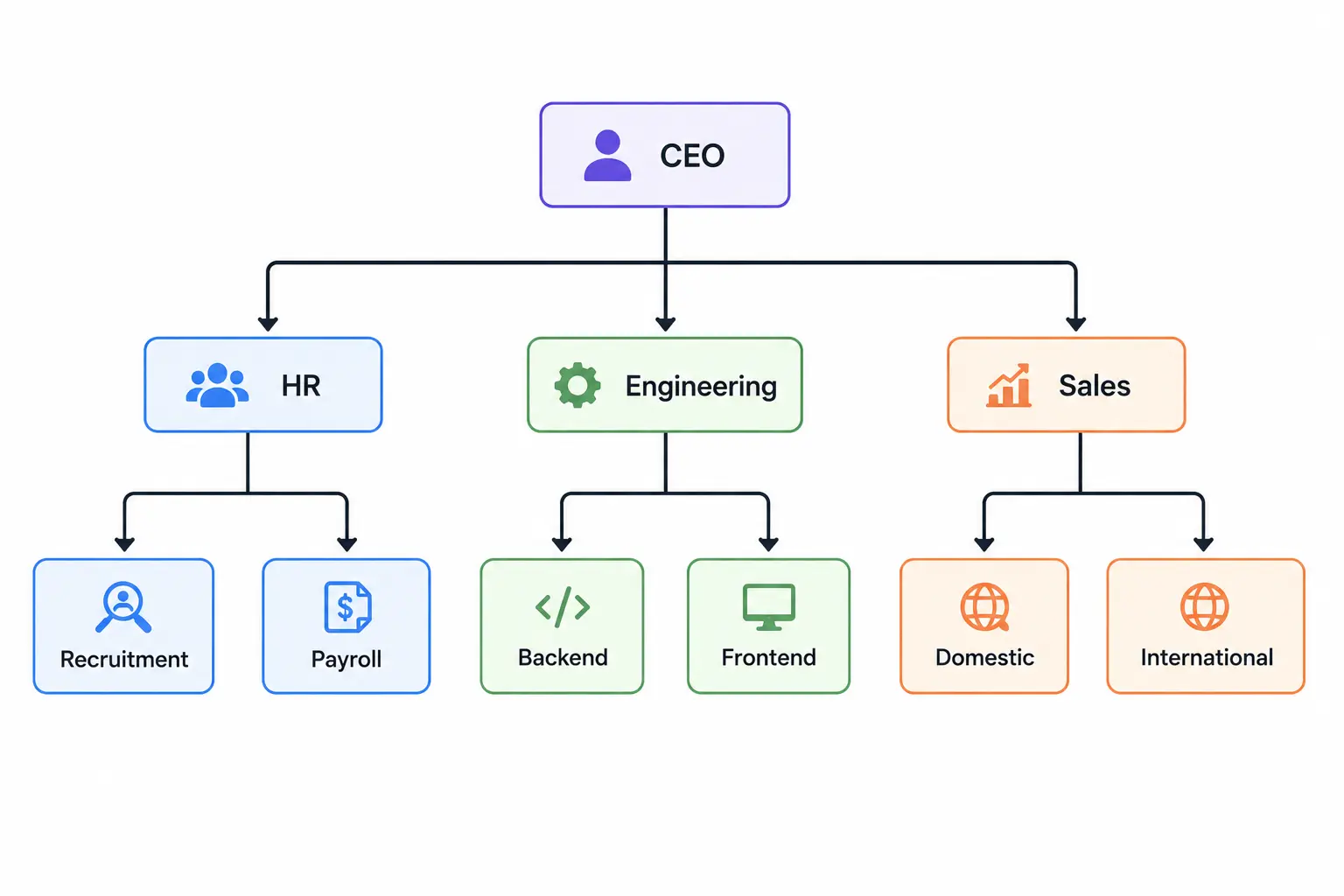 Organizational charts
