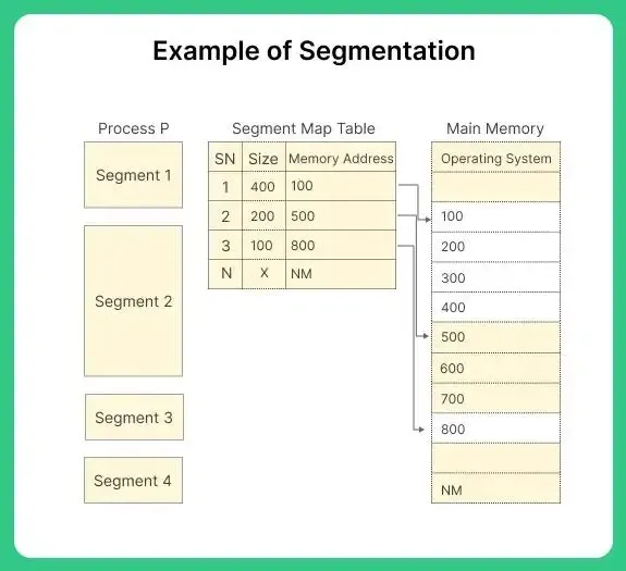 Example of Segmentation