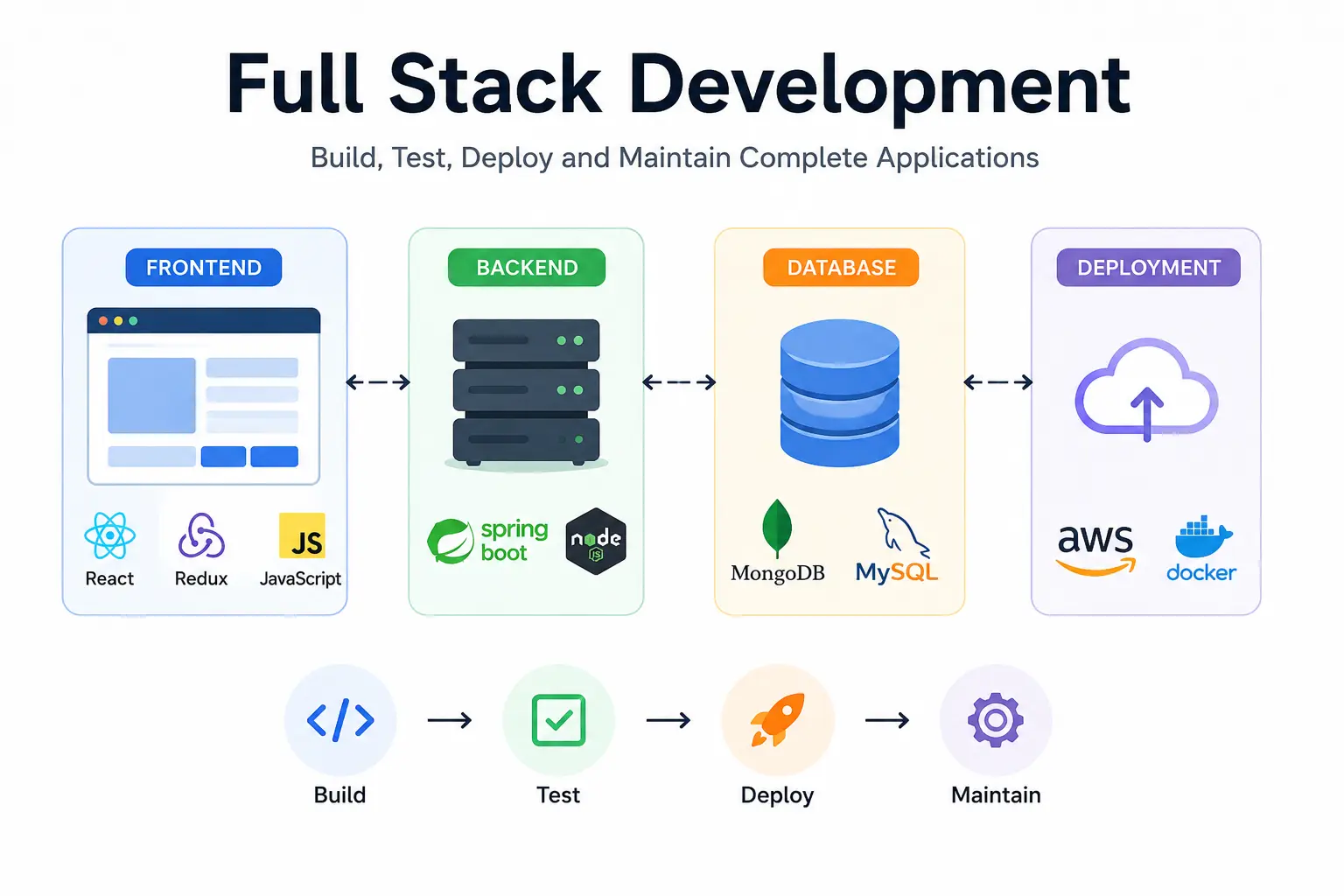 Full Stack Specialization