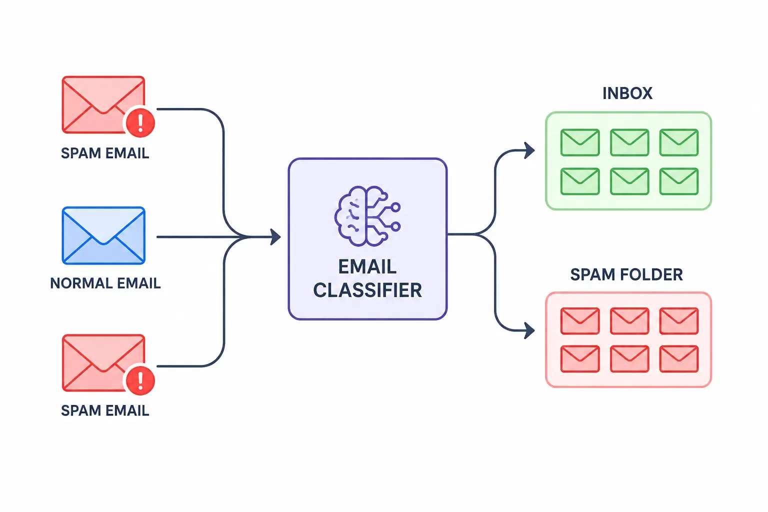 Spam Email Classifier
