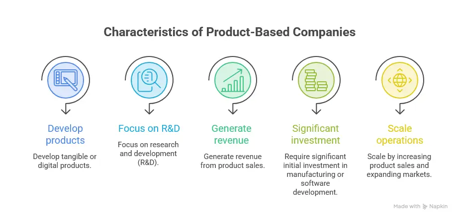 Product-Based Company