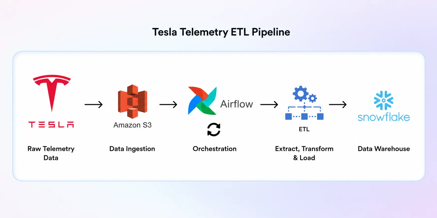 Tesla Vehicle Telemetry ETL Pipeline
