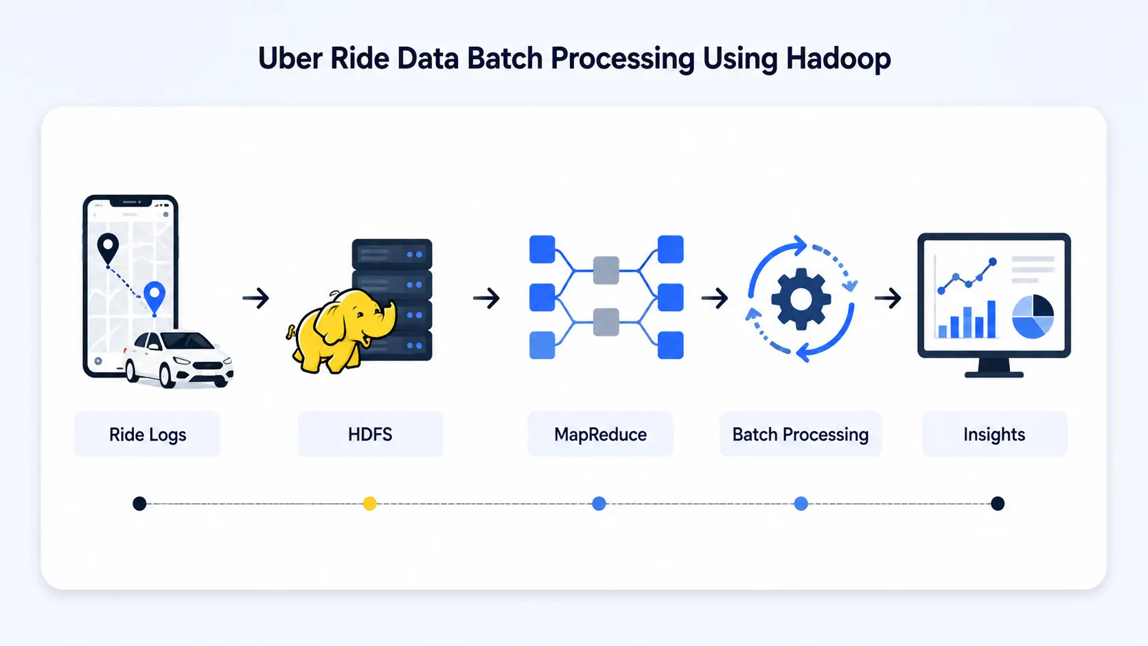 Uber Ride Data Batch Processing Using Hadoop