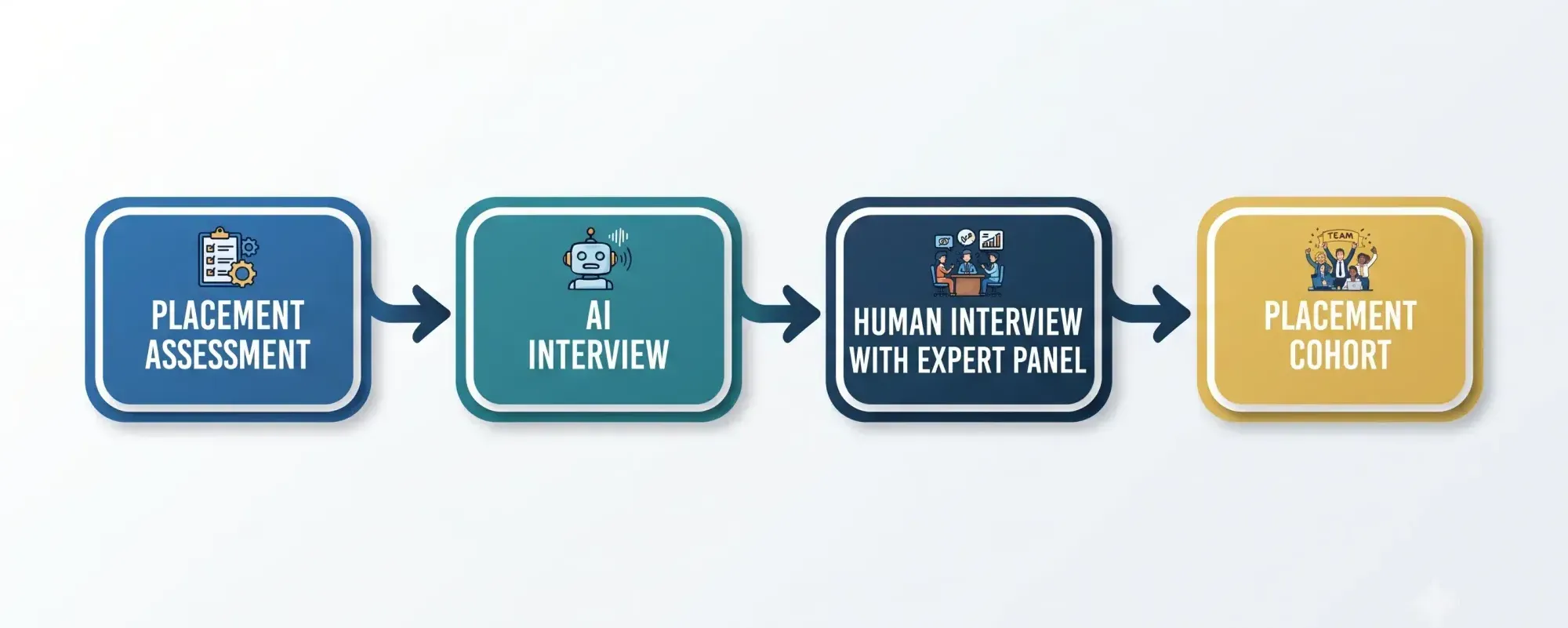 Placement Assistance-Ai interview-Human Interview-Placement Cohort