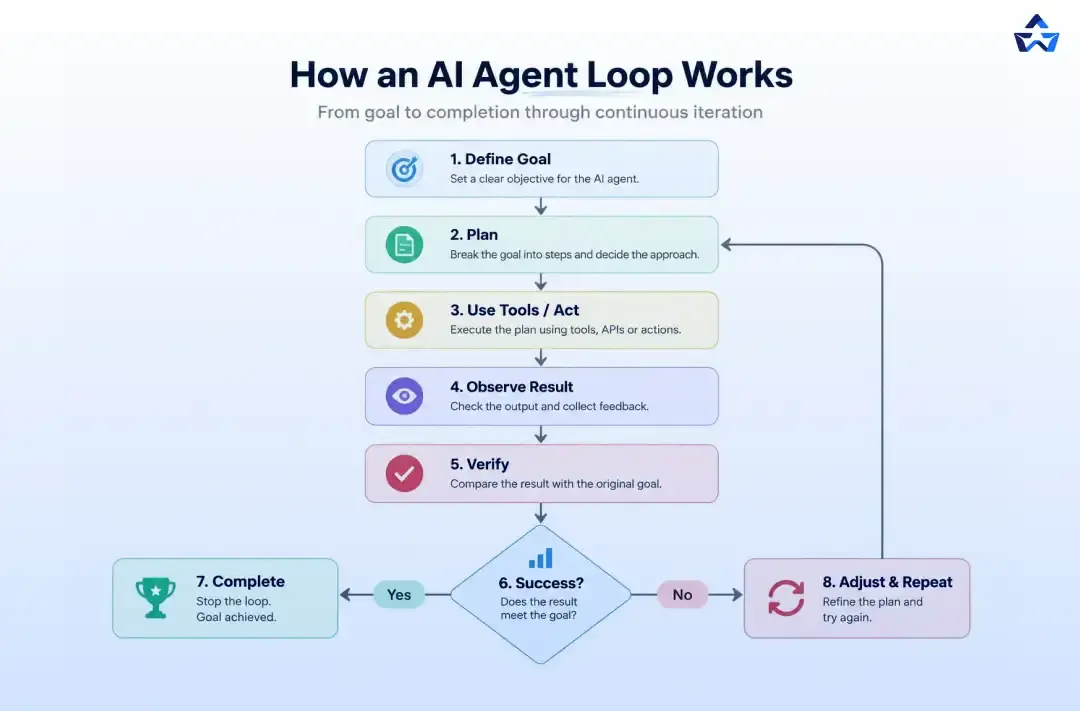 How Does Loop Engineering Work