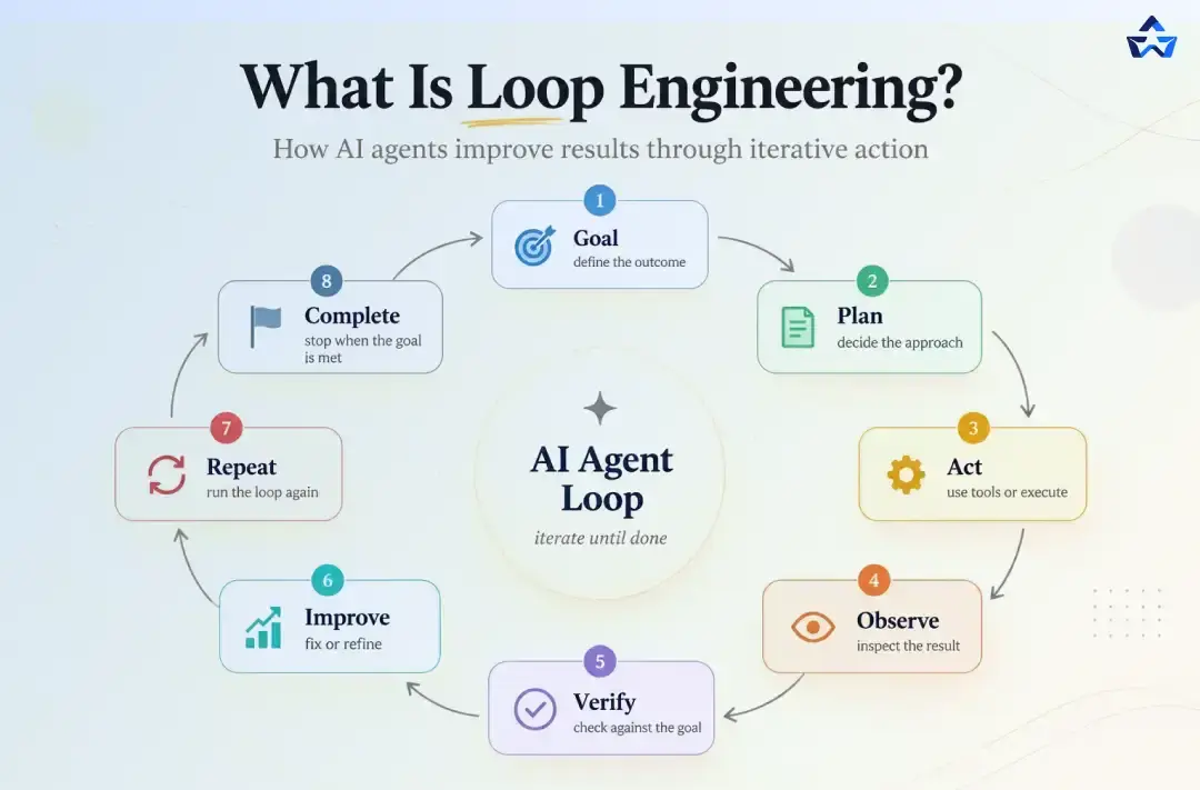 What Is Loop Engineering?