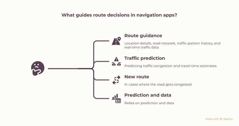 Navigation and Traffic Prediction
