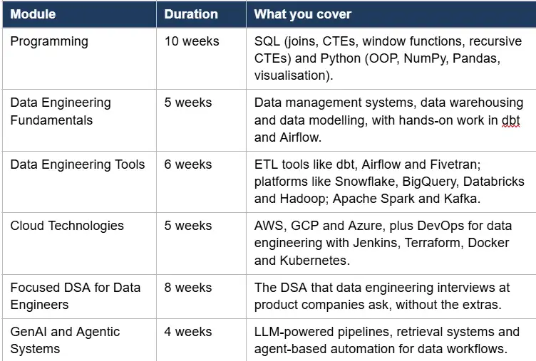 Data Engineering Curriculum