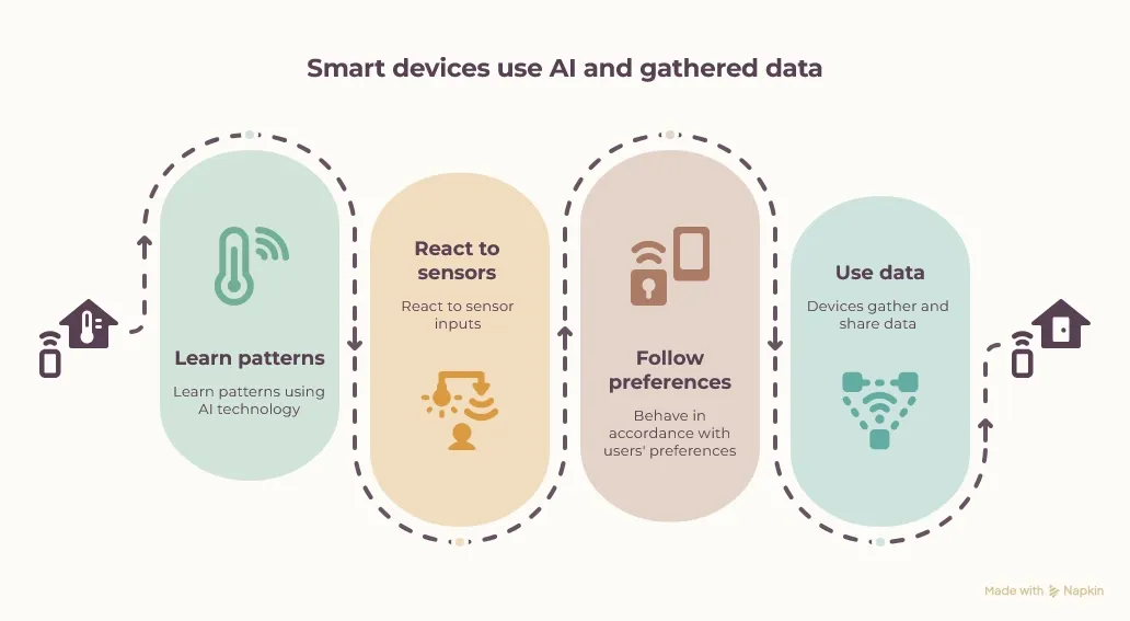 Smart Devices and Appliances in the Home