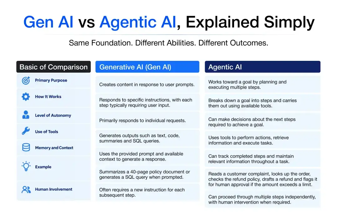 Generative AI vs Agentic AI