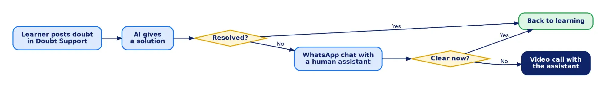 doubt-AI solution-resolved -yes -clear - no- human assistance -video call or whatsapp resolution