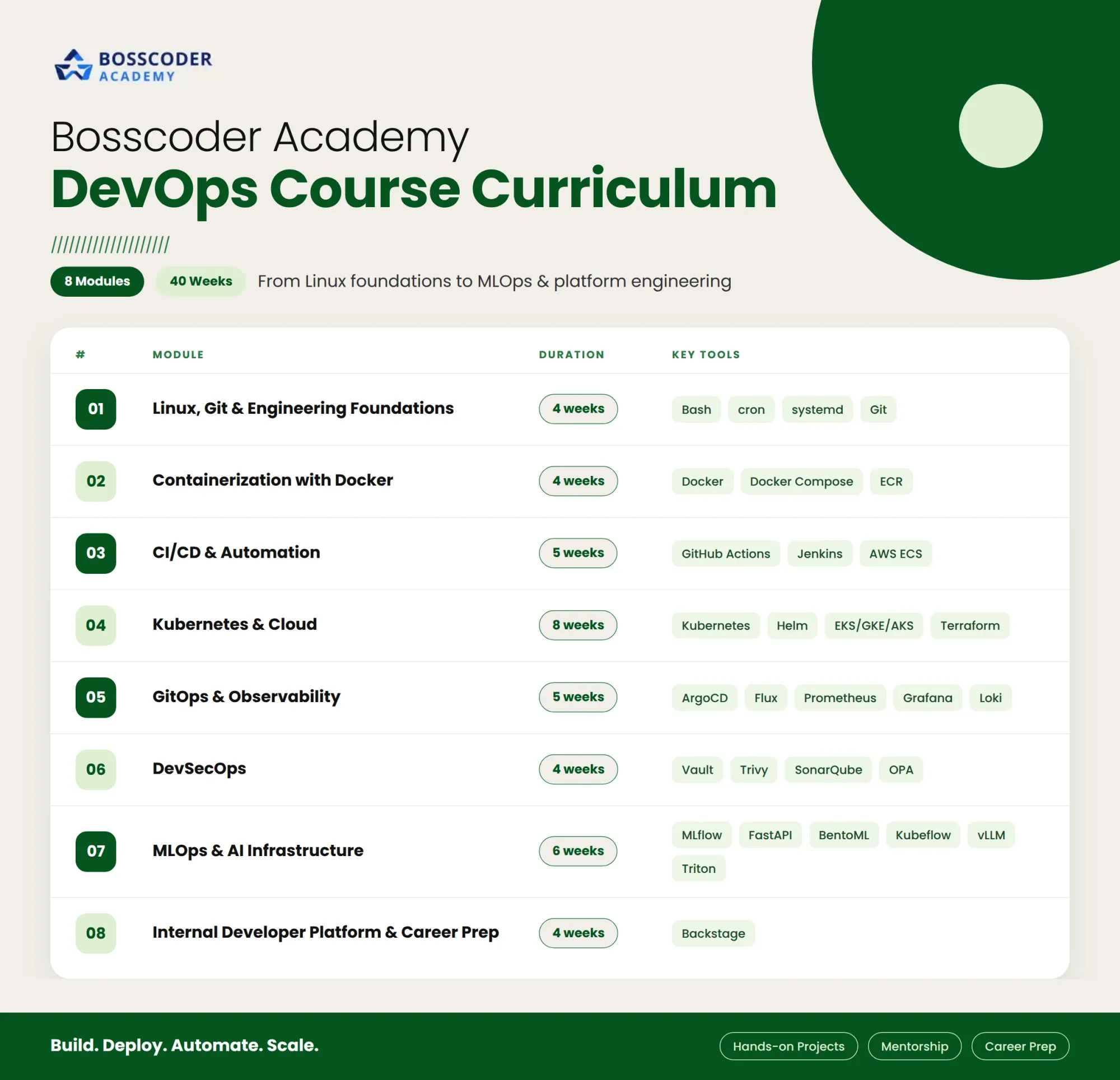 Bosscoder Academy DevOps Course Curriculum