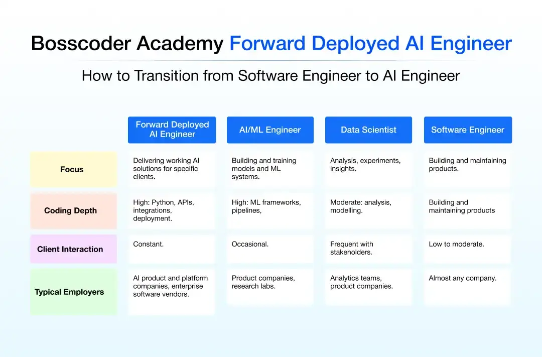 Bosscoder Academy Forward Deployed AI Engineer : How to Transition from Software Engineer to AI Engineer