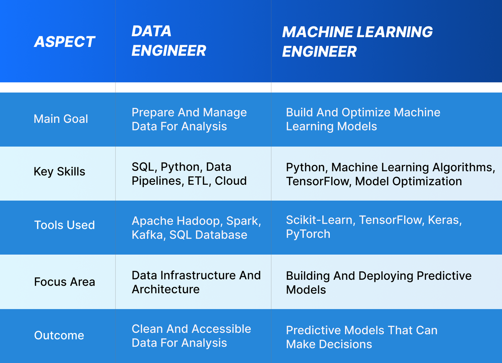 Data Engineer vs Machine Learning Engineer: Key Differences