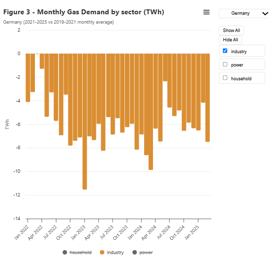 A Bruegel chart showing German gas demand remains sharply lower than the 2019-21 average