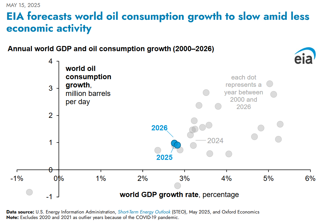 A chart from the IEA's Short-Term Energy Outlook depicting slowing global oil demand growth out to 2026