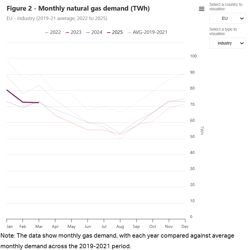 A chart showing monthly EU industrial gas demand in 2025 is lower compared to recent years and the historic average 2019-21