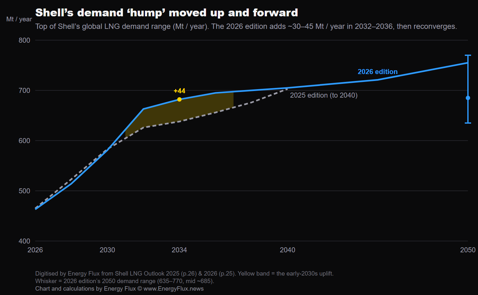 Shell's demand hump moved up and forward: the 2026 edition adds 30-45 Mt per year of demand in 2032-2036, then reconverges