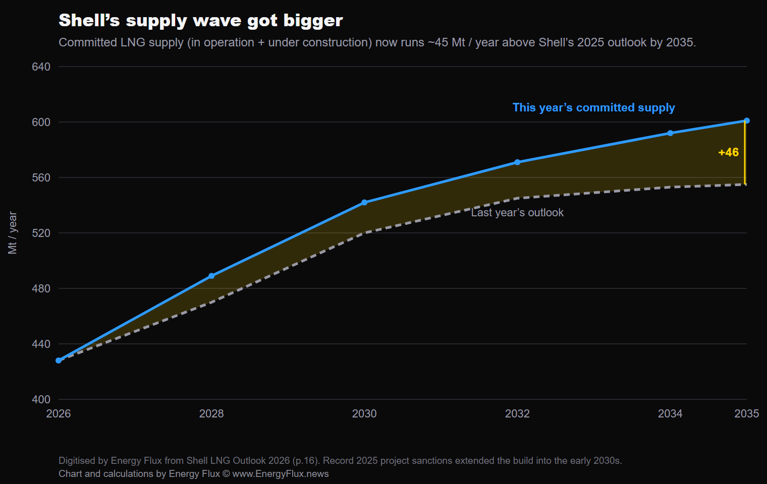Shell's supply wave got bigger: committed LNG supply now runs about 45 Mt per year above Shell's 2025 outlook by 2035