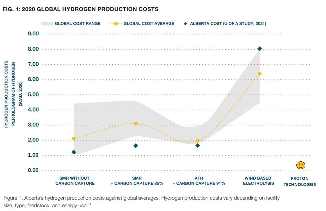 Cheap, abundant ‘clear’ hydrogen – too good to be true?